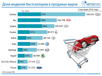 Доля моделей-бестселлеров в продажах марок
