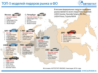 Лидеры рынка в федеральных округах в январе – сентябре 2016 года