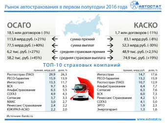 Рынок автострахования в России в первом полугодии 2016 года