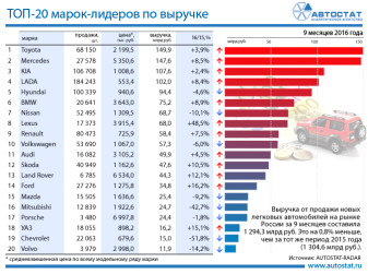 ТОП-20 марок по выручке на авторынке России за 9 месяцев 2016 года