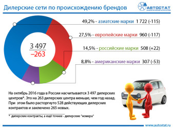 Дилерские сети по происхождению брендов