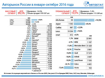 Динамика авторынка России в январе – октябре 2016 года