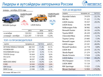 Лидеры авторынка в России в январе – октябре 2016 года