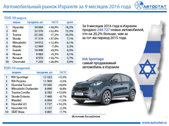 ТОП-10 автомобильного рынка Израиля по маркам и моделям
