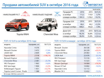 ТОП-10 моделей в сегменте SUV в октябре 2016 года