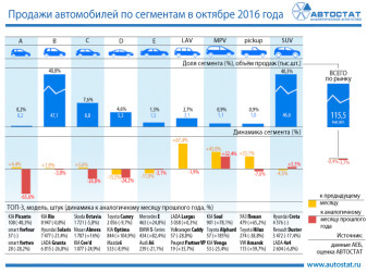 Динамика продаж автомобилей по сегментам в октябре 2016 года
