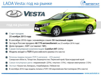 LADA Vesta: год на рынке