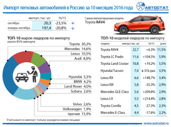 Импорт легковых автомобилей в Россию за 10 месяцев 2016 года