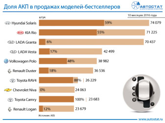 Доля автоматической трансмиссии в продажах лидеров российского рынка