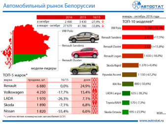 Авторынок Белоруссии в январе – октябре 2016 года