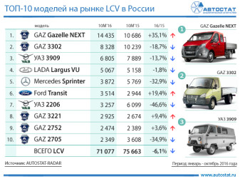 Самые популярные модели российского рынка LCV