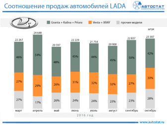 Соотношение продаж новых и традиционных моделей LADA