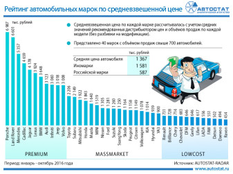Средневзвешенные цены автомобилей в России в январе - октябре 2016 года