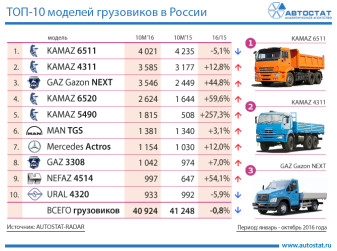 Самые популярные модели российского рынка грузовых автомобилей