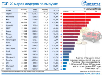 ТОП-20 марок по выручке на российском авторынке за 10 месяцев 2016 года