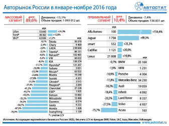 Динамика авторынка России в январе – ноябре 2016 года