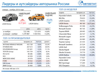 Лидеры авторынка в России в январе – ноябре 2016 года