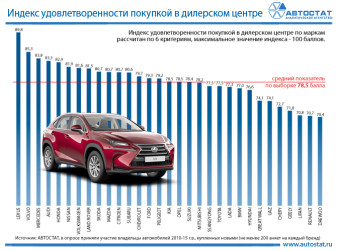 Японский премиум-бренд Lexus лидирует по удовлетворенности покупкой у дилера