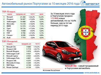 ТОП-10 автомобильного рынка Португалии по маркам и моделям