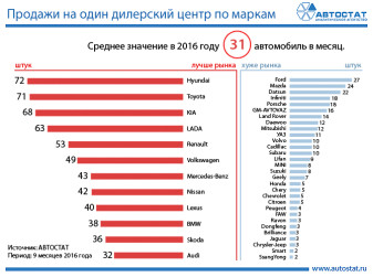 Эффективность дилерских центров по маркам