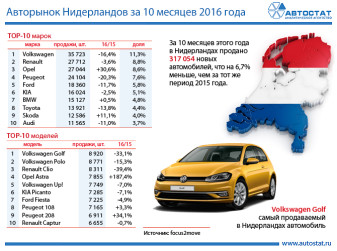 ТОП-10 автомобильного рынка Нидерландов по маркам и моделям