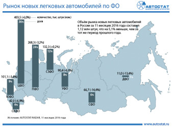 Рынок новых легковых автомобилей по федеральным округам