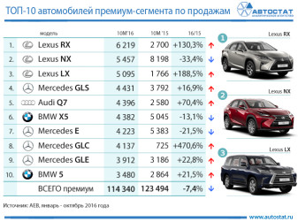 Кроссоверы и внедорожники Lexus – лидеры премиум-сегмента в России
