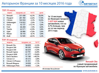 ТОП-10 автомобильного рынка Франции по маркам и моделям