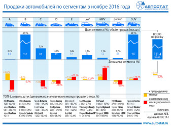 Динамика продаж автомобилей по сегментам в ноябре 2016 года