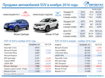 ТОП-10 моделей в сегменте SUV в ноябре 2016 года