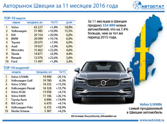 Авторынок Швеции в январе – ноябре 2016 года