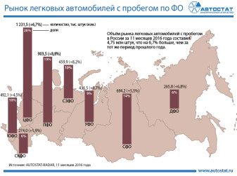 Рынок легковых автомобилей с пробегом по федеральным округам