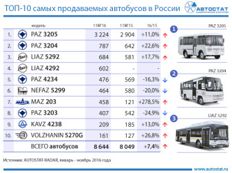 Самые популярные модели российского рынка автобусов