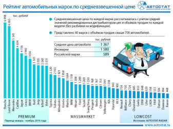 Средневзвешенные цены автомобилей в России в январе - ноябре 2016 года