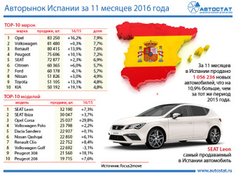 ТОП-10 автомобильного рынка Испании по маркам и моделям