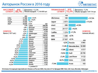 Динамика авторынка России в 2016 году