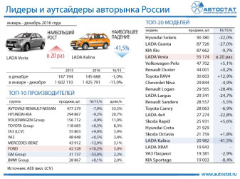 Лидеры авторынка России в 2016 году