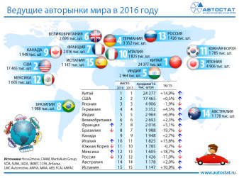 Ведущие мировые автомобильные рынки в 2016 году