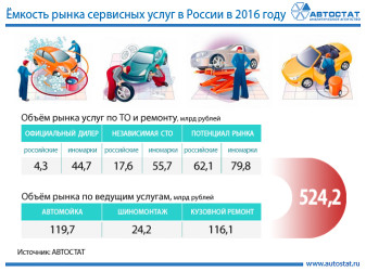 Ёмкость российского рынка услуг автосервиса