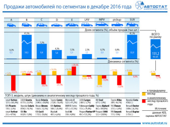 Динамика продаж автомобилей по сегментам в декабре 2016 года