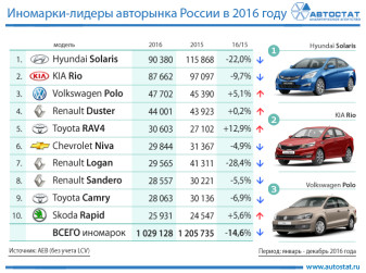 Самые продаваемые иномарки в России