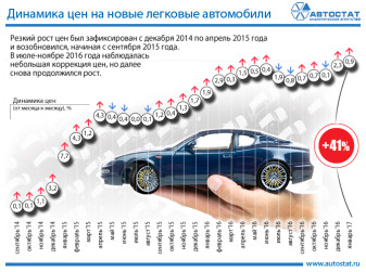 Рост цен на автомобили в России за 2 года и 5 месяцев составил 41%