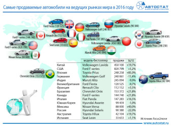 Самые продаваемые автомобили на ведущих рынках мира в 2016 году