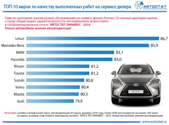 Рейтинг автомобильных брендов по качеству выполненных работ на сервисе дилера (по мнению автовладельцев)