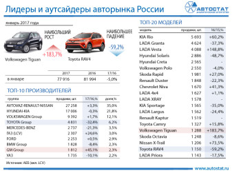 Лидеры авторынка России в январе 2017 года