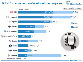 Марки-лидеры по продажам автомобилей с АКП в России