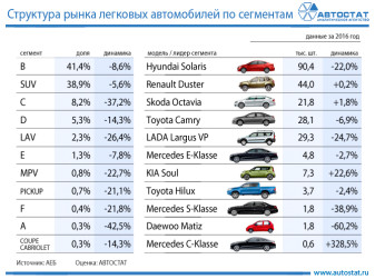 Структура рынка легковых автомобилей по сегментам в 2016 году