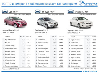 ТОП-10 рынка иномарок с пробегом по возрастным категориям