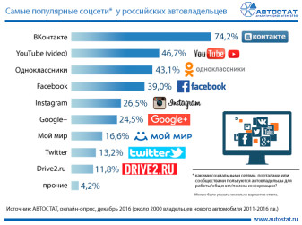 Какими социальными сетями пользуются российские автовладельцы?