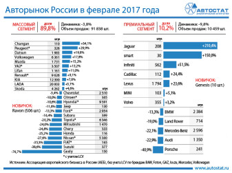 Динамика авторынка России по брендам в феврале 2017 года